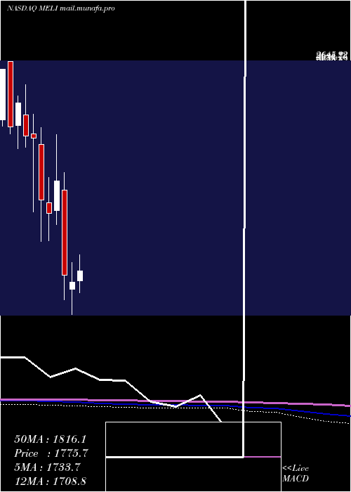  monthly chart MercadolibreInc