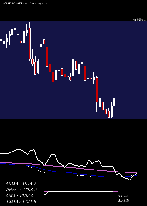  weekly chart MercadolibreInc
