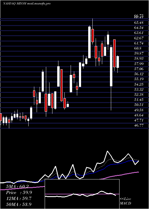  Daily chart MethanexCorporation