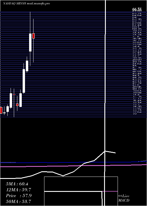 monthly chart MethanexCorporation