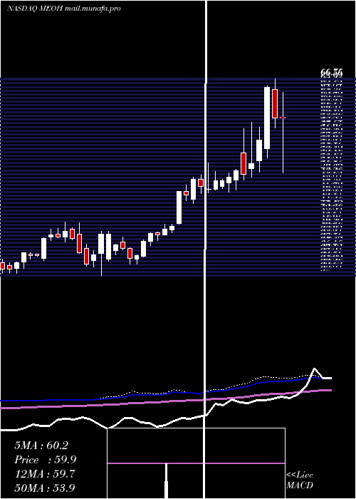  weekly chart MethanexCorporation