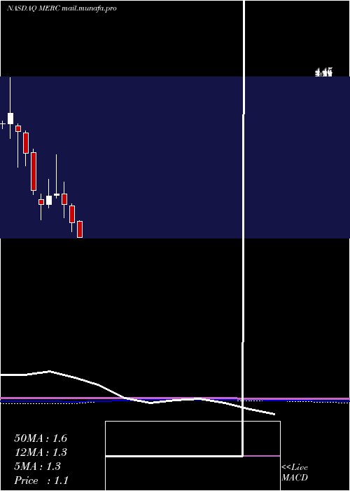  monthly chart MercerInternational