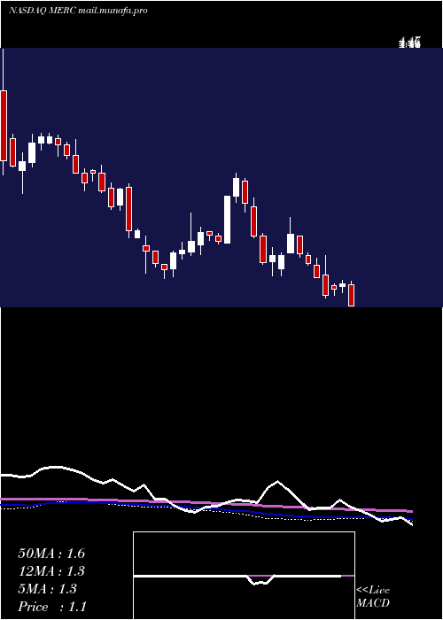  weekly chart MercerInternational