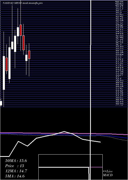  monthly chart Mesoblast