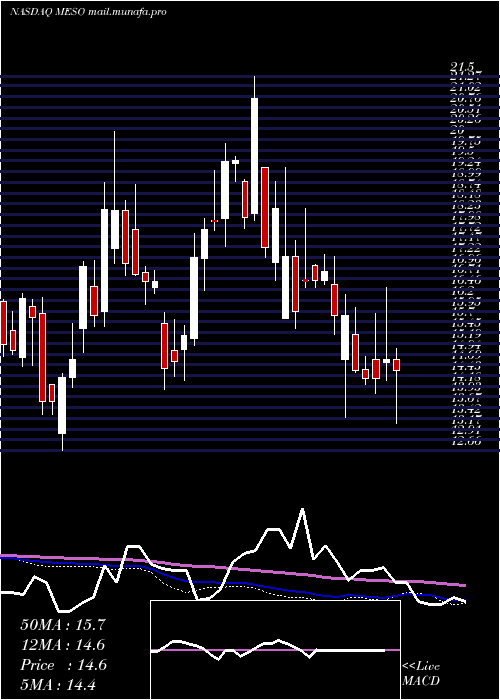  weekly chart Mesoblast