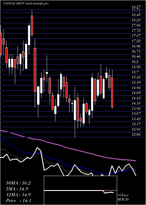  Daily chart RamacoResources