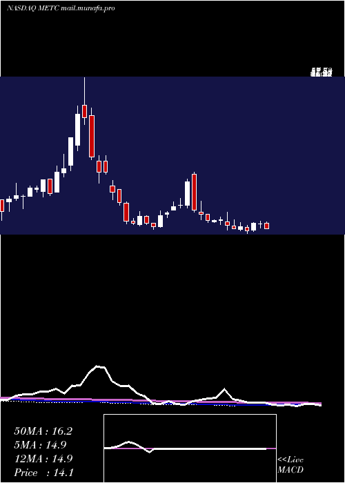  weekly chart RamacoResources