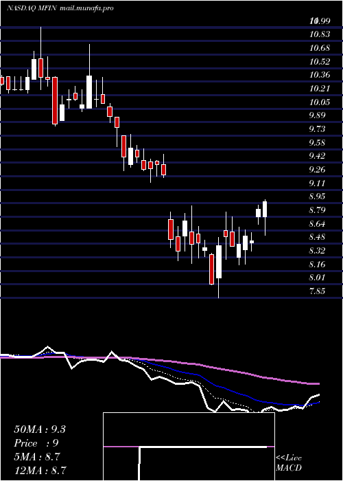  Daily chart MedallionFinancial