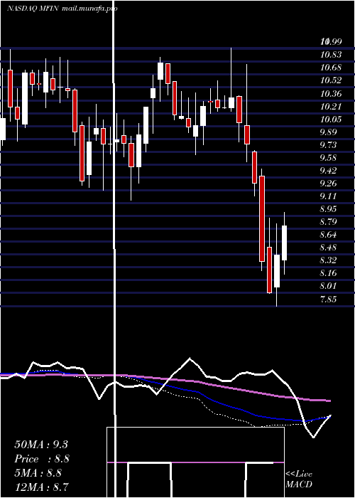  weekly chart MedallionFinancial