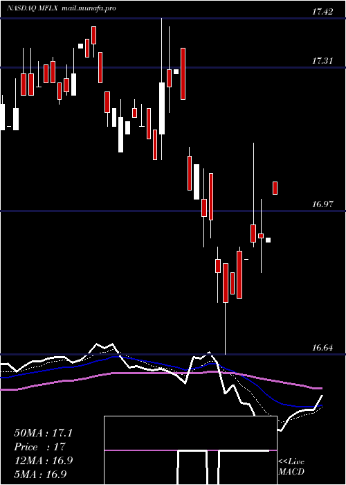  Daily chart MultiFineline