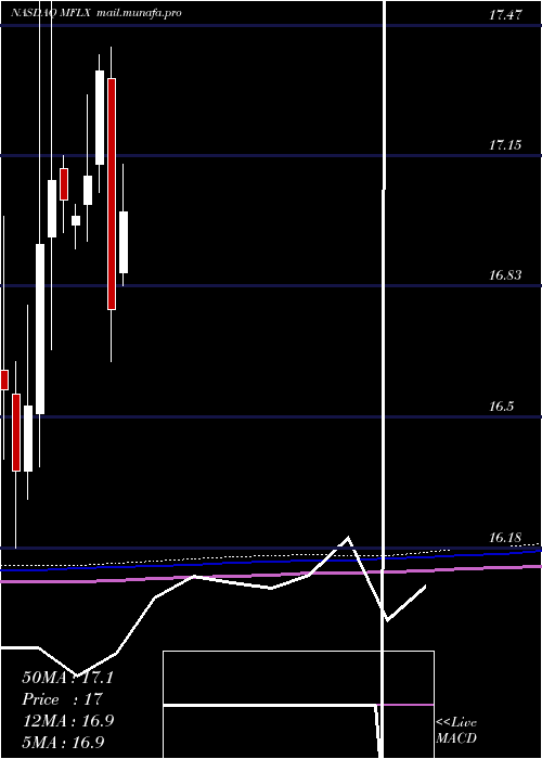  monthly chart MultiFineline
