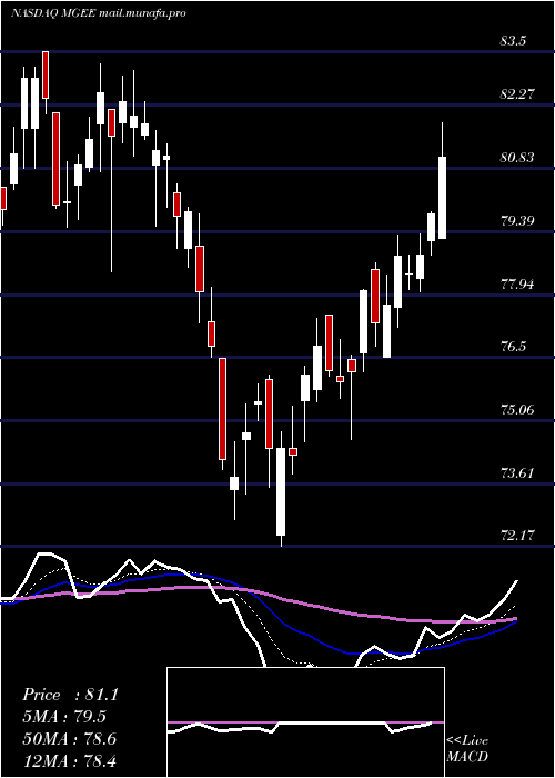  Daily chart MgeEnergy