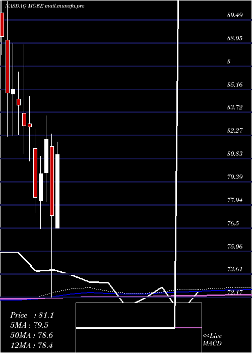  monthly chart MgeEnergy
