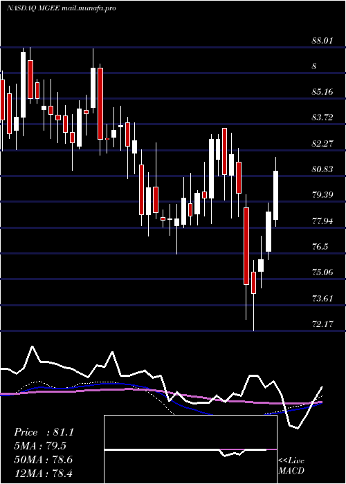  weekly chart MgeEnergy