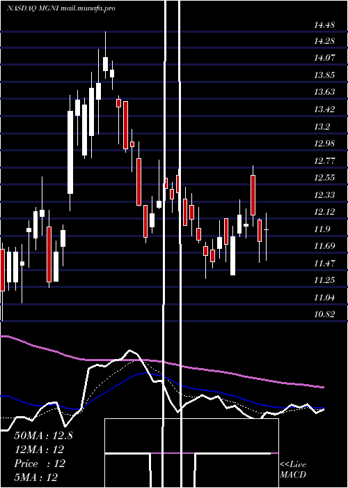  Daily chart MagniteInc