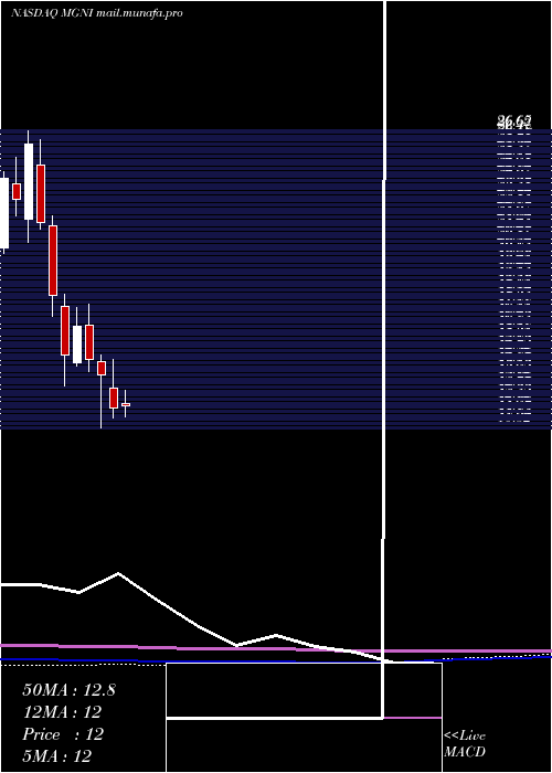  monthly chart MagniteInc