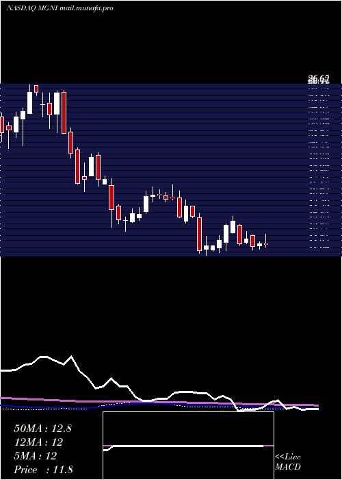  weekly chart MagniteInc