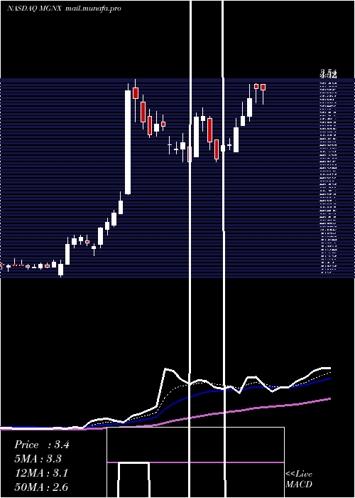  Daily chart MacrogenicsInc