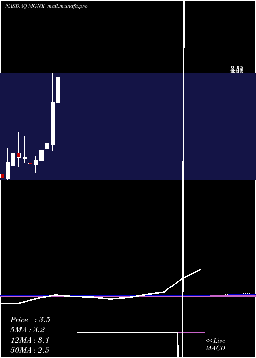  monthly chart MacrogenicsInc