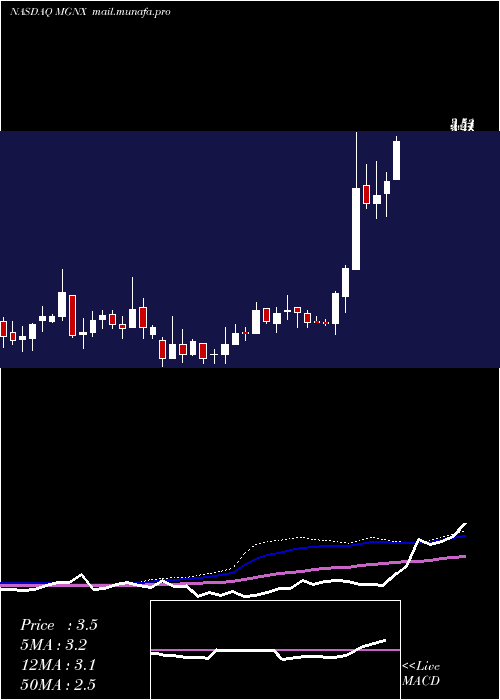  weekly chart MacrogenicsInc