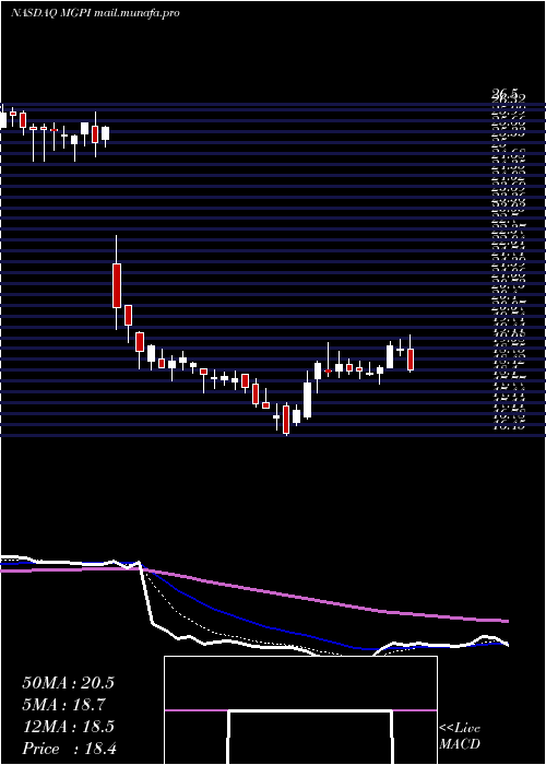  Daily chart MgpIngredients