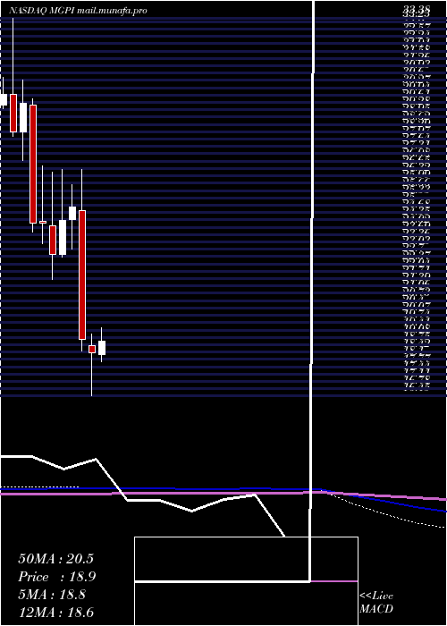  monthly chart MgpIngredients