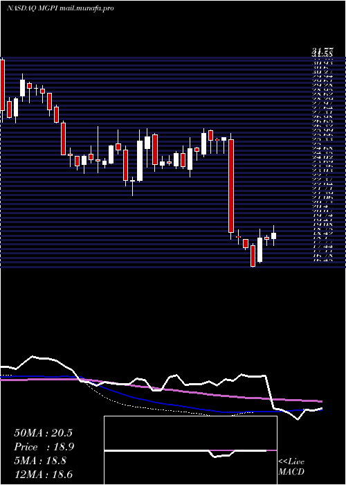  weekly chart MgpIngredients