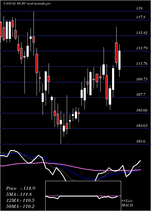  Daily chart McgrathRentcorp