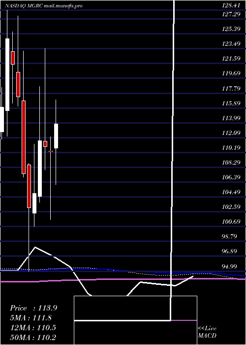  monthly chart McgrathRentcorp