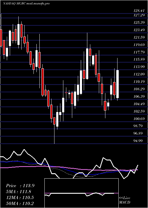  weekly chart McgrathRentcorp