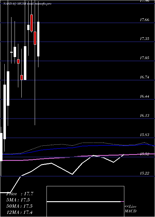  monthly chart MagyarBancorp