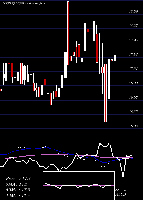  weekly chart MagyarBancorp