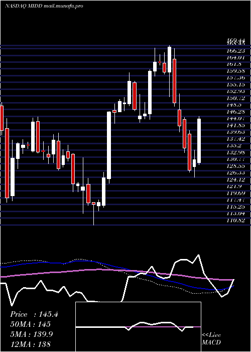  weekly chart MiddlebyCorporation