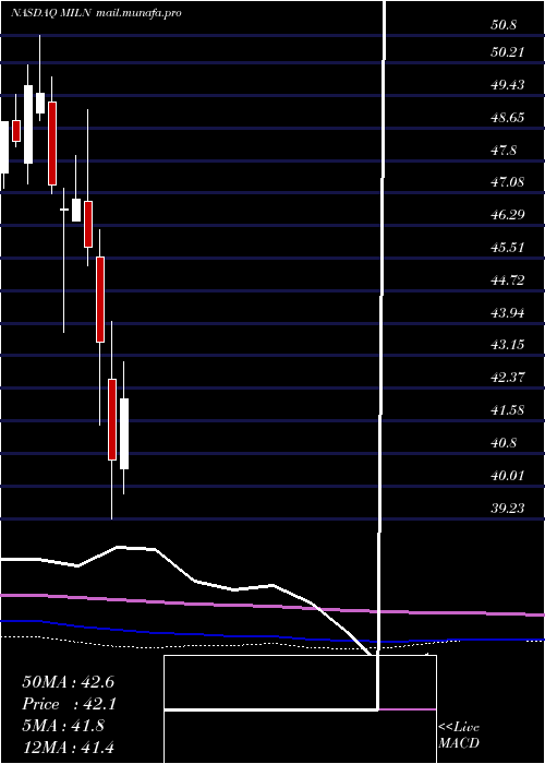  monthly chart GlobalX