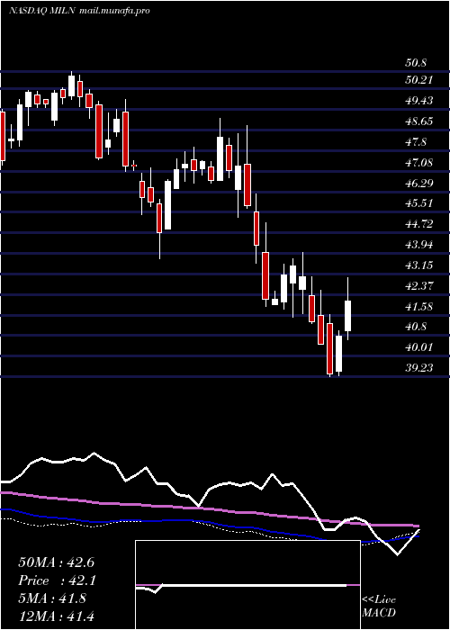  weekly chart GlobalX