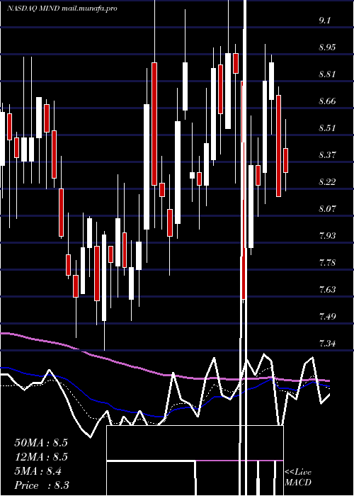  Daily chart MitchamIndustries