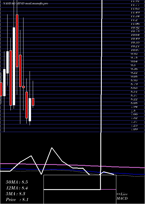  monthly chart MitchamIndustries