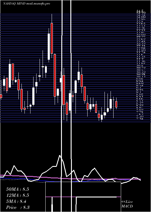  weekly chart MitchamIndustries
