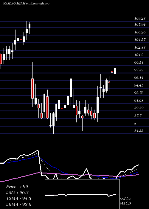  Daily chart MirumPharmaceuticals