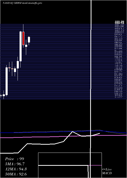  monthly chart MirumPharmaceuticals