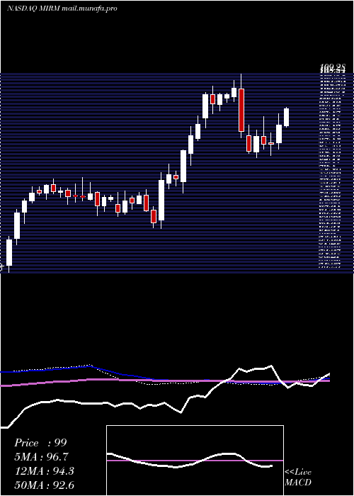  weekly chart MirumPharmaceuticals