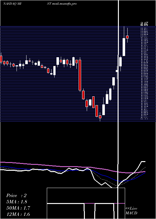  Daily chart MilestonePharmaceuticals