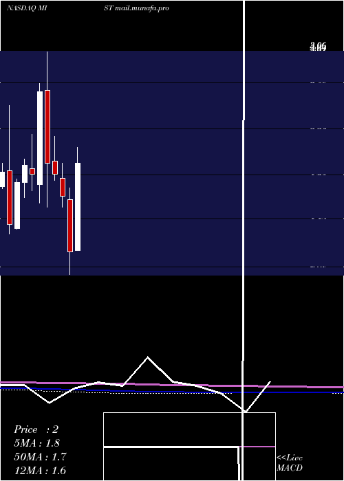  monthly chart MilestonePharmaceuticals