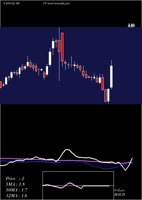  weekly chart MilestonePharmaceuticals