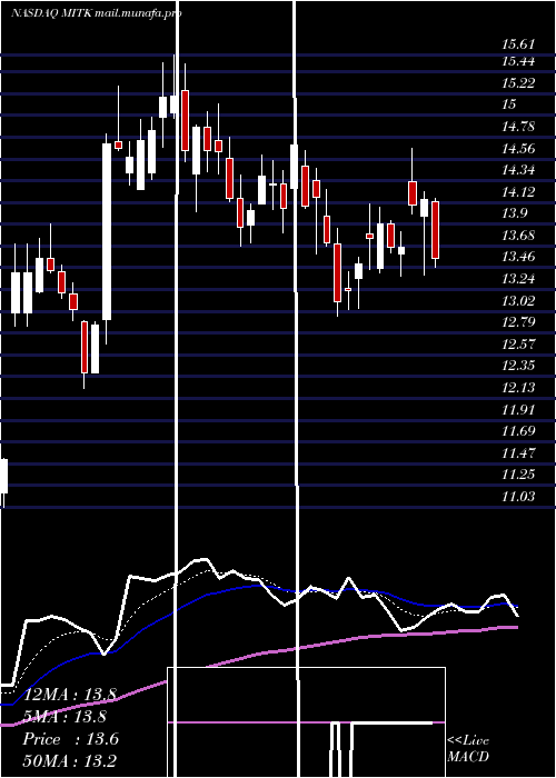 Daily chart MitekSystems