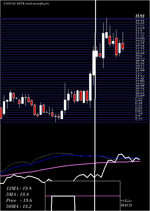  weekly chart MitekSystems