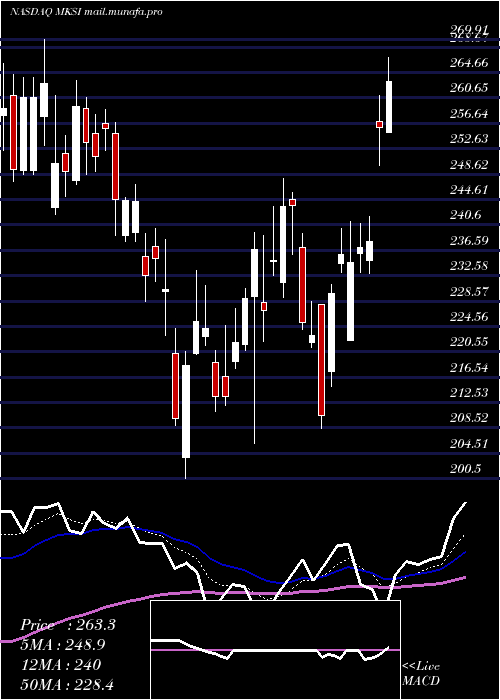  Daily chart MksInstruments