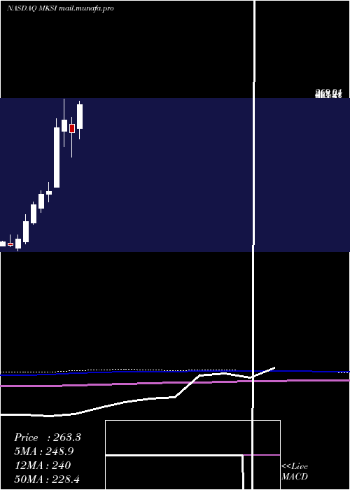  monthly chart MksInstruments