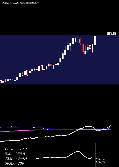  weekly chart MksInstruments
