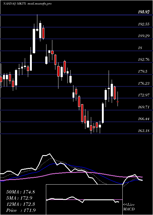  Daily chart MarketaxessHoldings